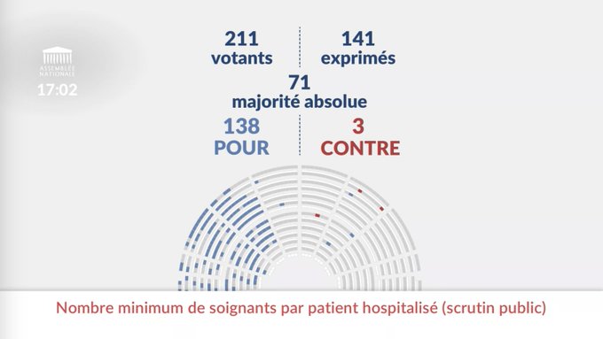 France : la loi fixant des ratios de patients par infirmière est adoptée