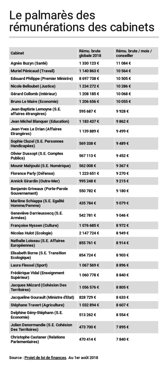 Salaire : la diéte pour les infirmières, 11.000 euros/mois au Cabinet Buzyn